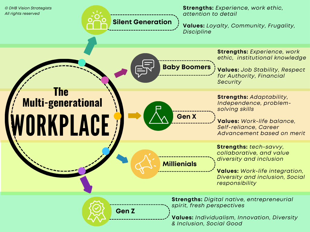 Multigenerational Workforce